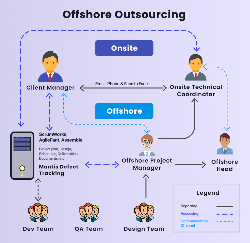 Offshore Outsourcing