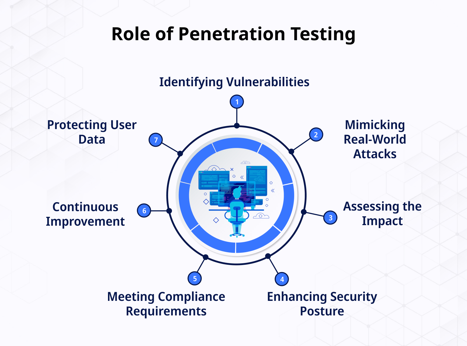 Role of Penetration Testing