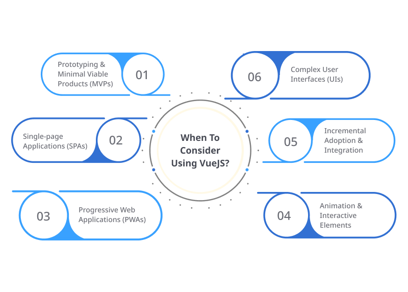 When To Consider Using VueJS